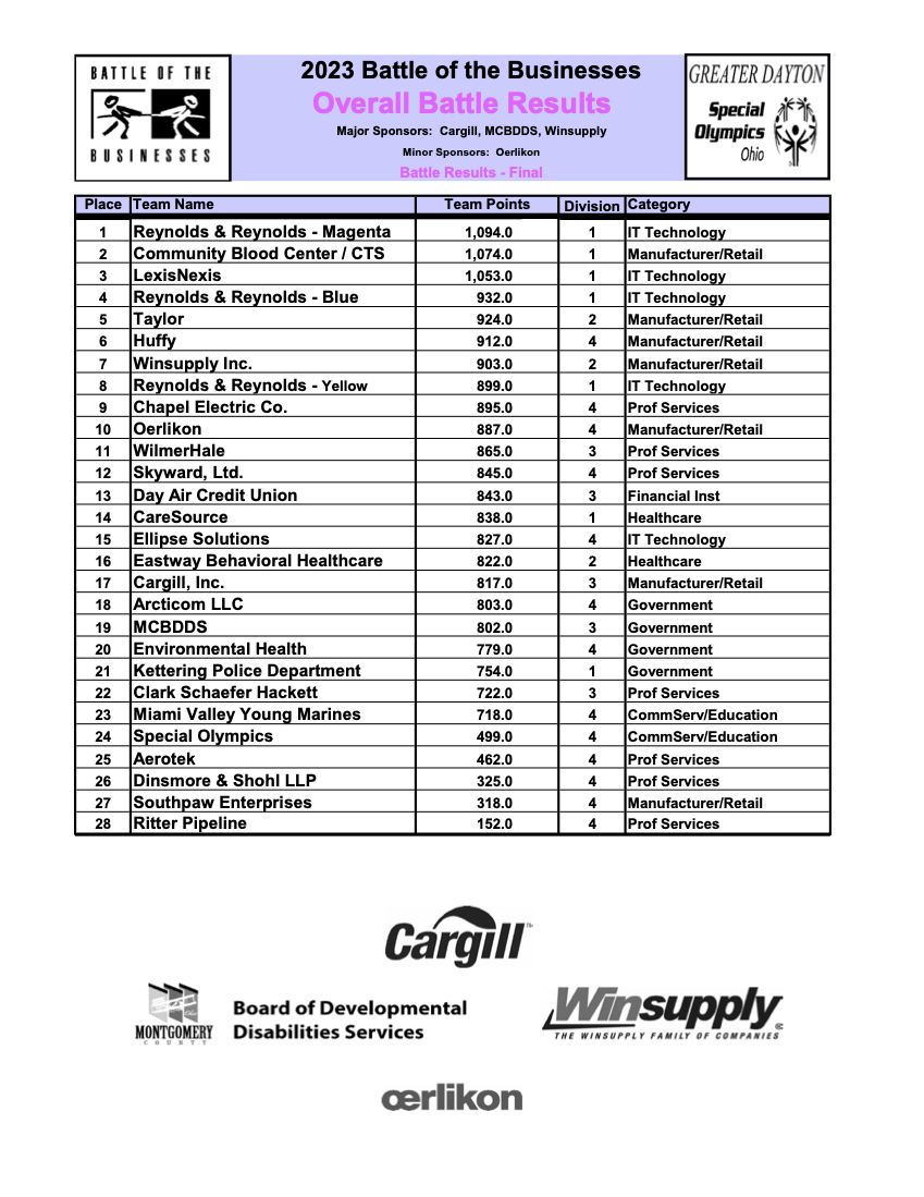 2023 Overall Results FINAL Dayton Battle Of The Businesses